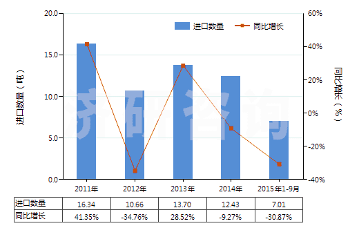 2011-2015年9月中國桉葉油(包括浸膏及凈油)(HS33012960)進(jìn)口量及增速統(tǒng)計